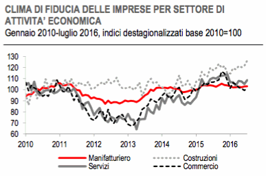 Istat Indice fiducia imprese luglio 2016