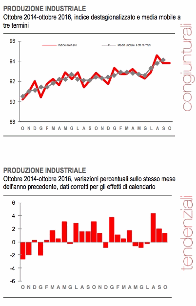 Istat produzione industriale ottobre 2016