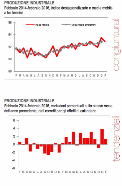 Istat produzione industriale gfebbbraio 2016