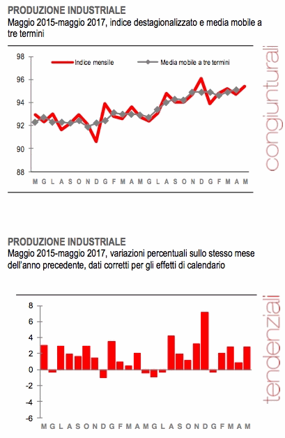 Produzione industriale maggio 2017
