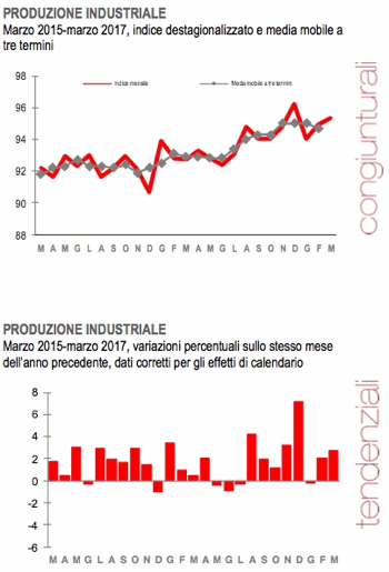 Produzione industriale marzo 2017
