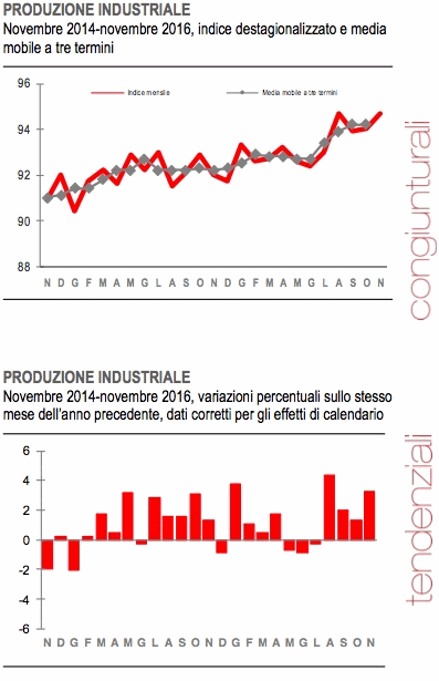 Istat produzione industriale novembre 2016