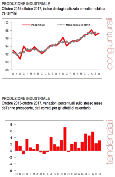 Produzione industriale ottobre 2017