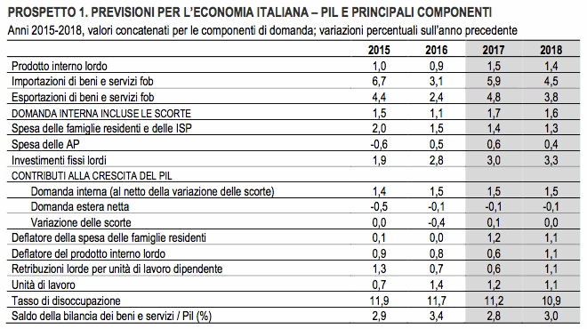 Istat prospettive ecnomia italiana 2017-2018