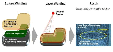 Saldatura laser Panasonic