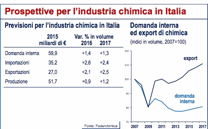 Panel Federchimica gennaio 2017