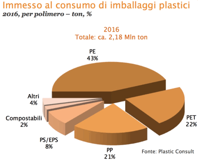 Plastic Consult imballaggi compostabili