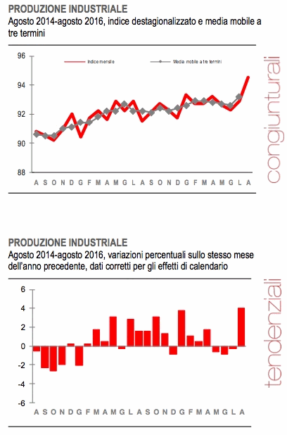 istat produzione industriale agosto 2016