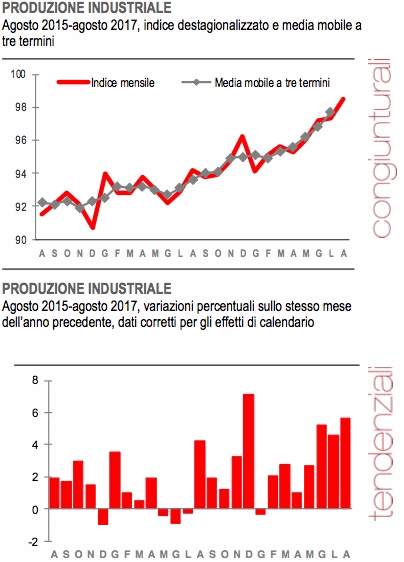 Produzione industriale agosto 2017