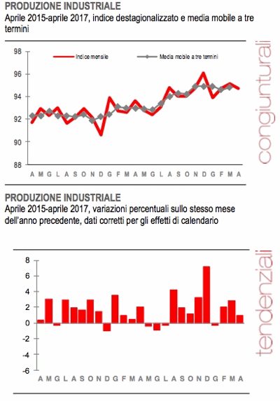 Produzione industriale aprile 2017