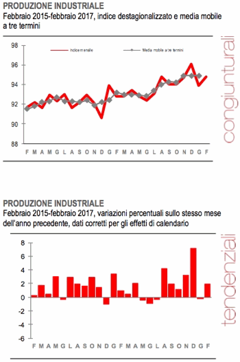 produzione industriale febbraio 2017