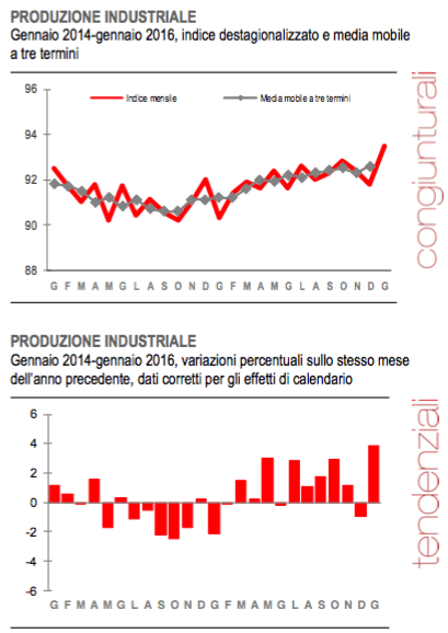 Produzione industriale gennaio 2016