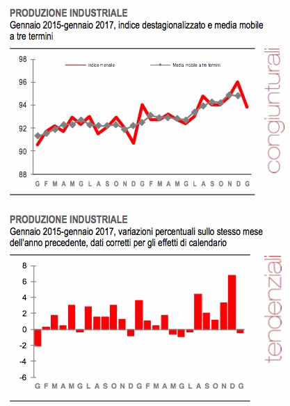 Produzione industriale gennaio 2017