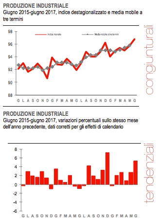 Produzione industriale