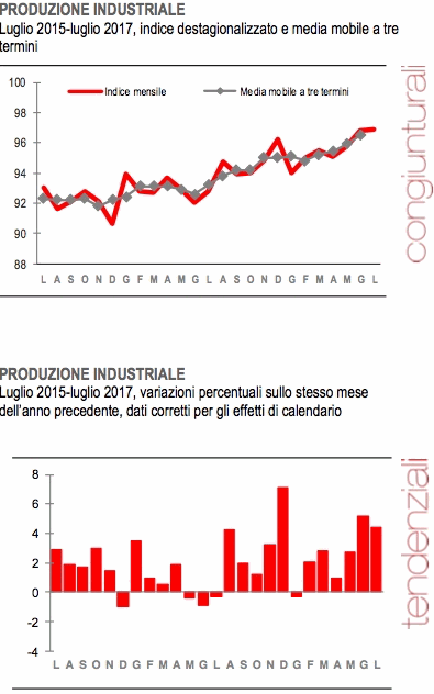 Produzione industrialw luglio 2017