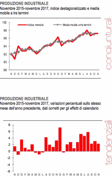 Produzione industriale novembre 2017