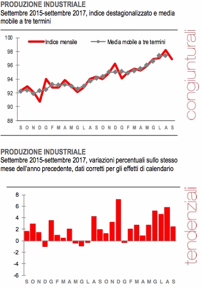 produzione industriale settembre 2017