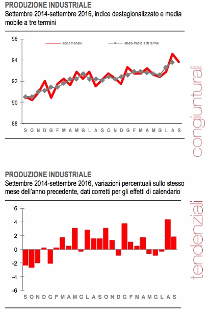 Produzione industriale settembre 2016