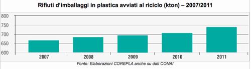 L'Italia del Riciclo