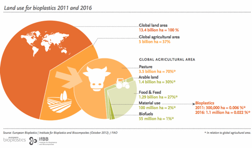 Fonte: european Bioplastics