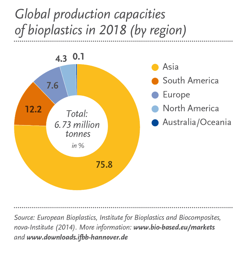 EUBP Global production capacities in 2018 by region
