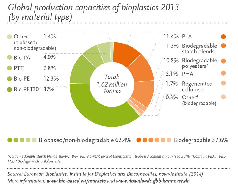 EUPB Global production capacities of bioplastics 2013by material type