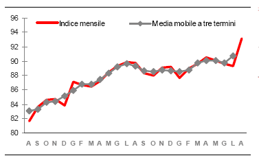 Istat