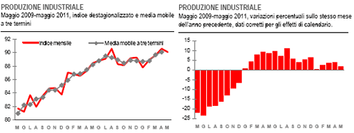 Produzione industriale maggio 2011