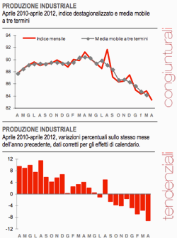Fonte: Istat