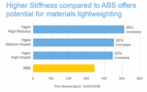 natureworks durables-ingeo-modulus-chart-lightweighting png