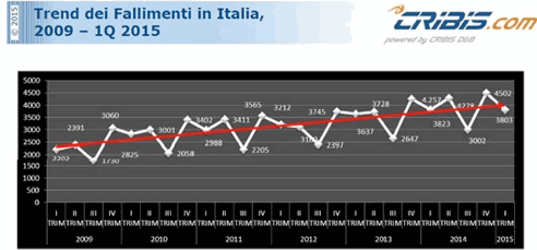 cribis fallimenti it