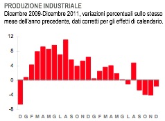 Fonte: Istat