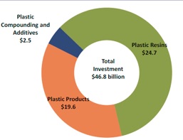 acc investimenti plastica usa