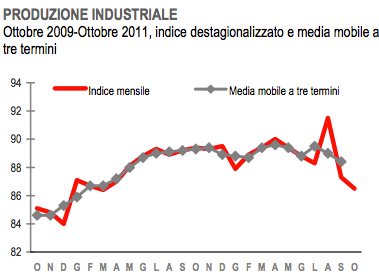 Fonte: Istat