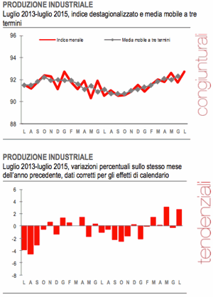 istat prod ind lug 2015