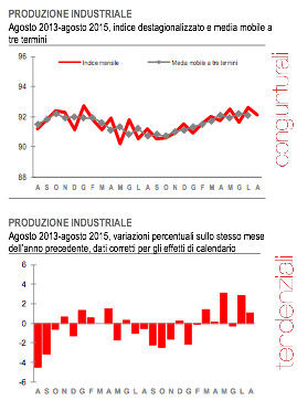 prod ind agosto 2015