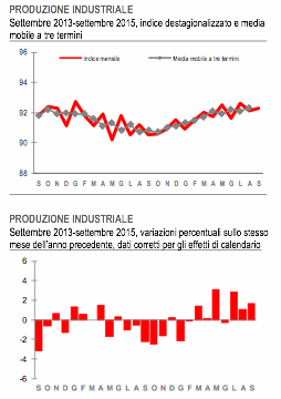 prod ind sett 2015